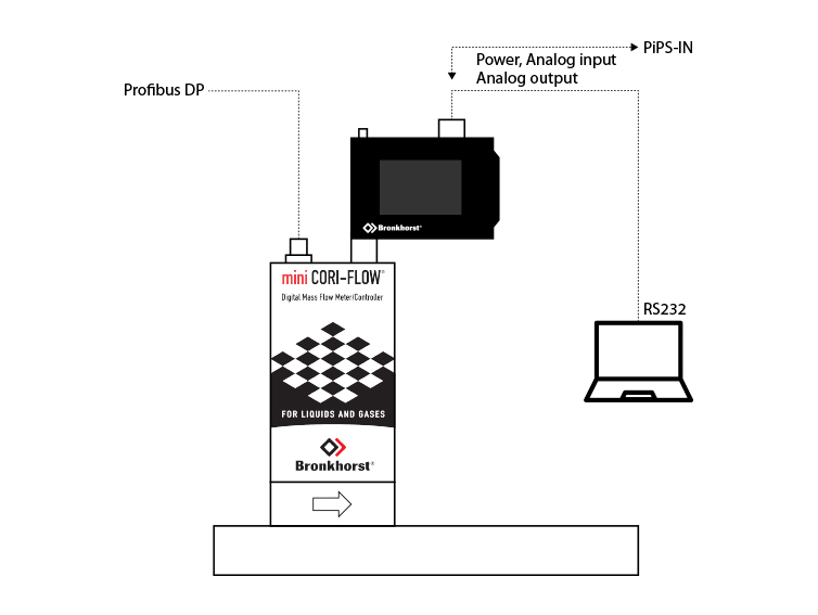 mini CORI-FLOW、Profibus、明亮顯示器和PC的組合裝置